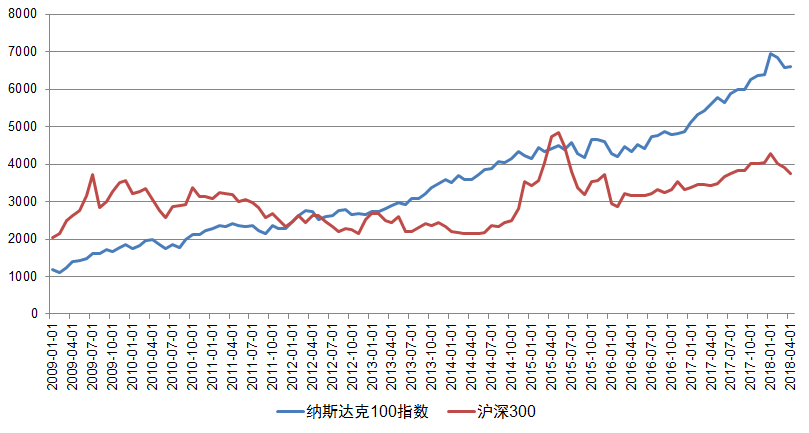 了解美股科技龙头指数——纳斯达克100