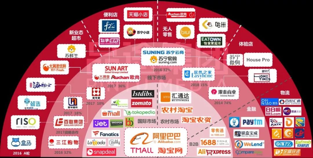 2018年5月品途发布的阿里新零售生态版图