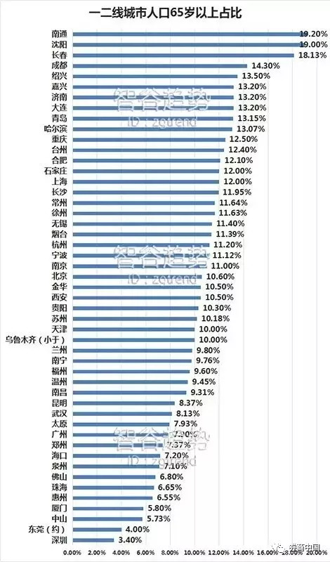 无锡老龄人口_无锡人口分布图