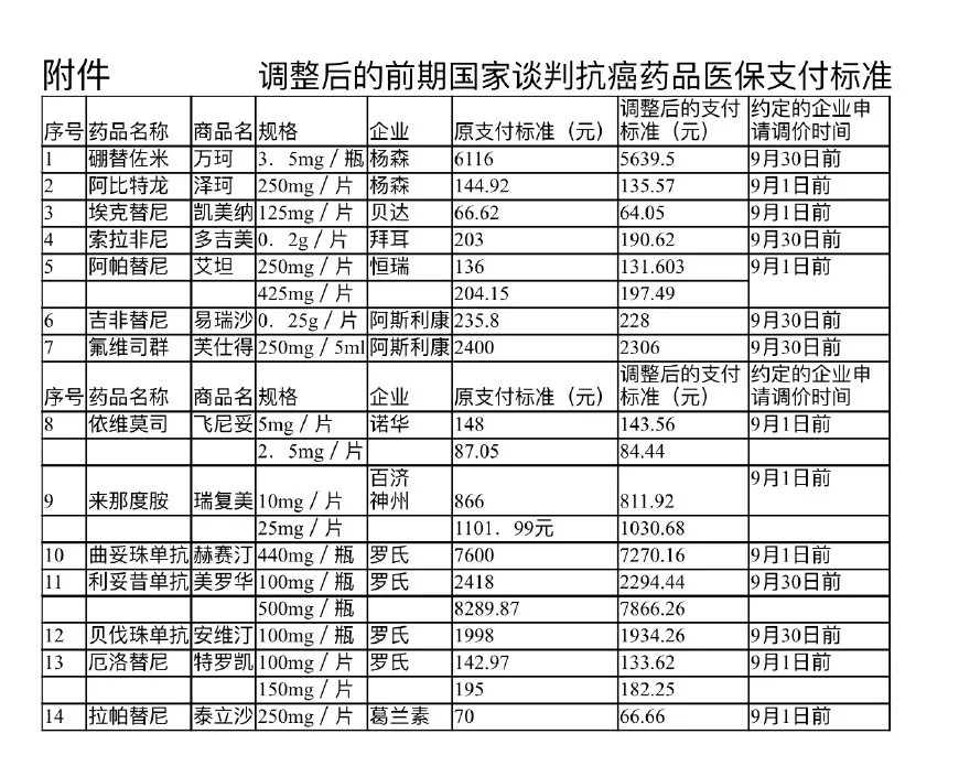 据了解,2017年国家医保药品目录调整时,针对部分专利,独家药品临床