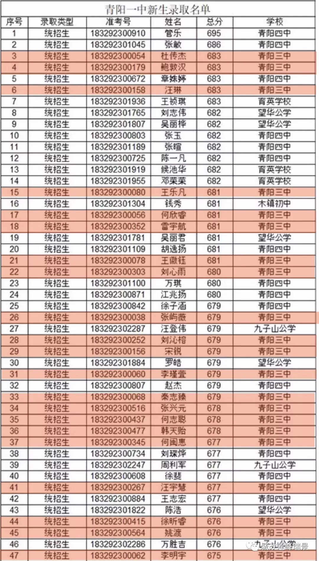 青阳一中新生录取名单