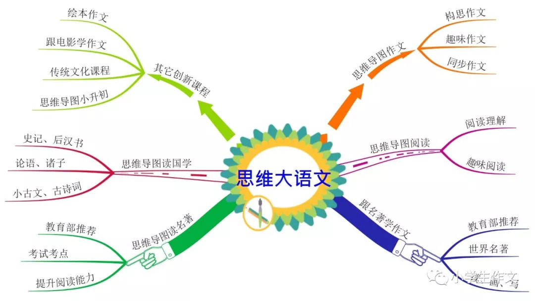 会员制零加盟费▏思维导图作文思维大语文