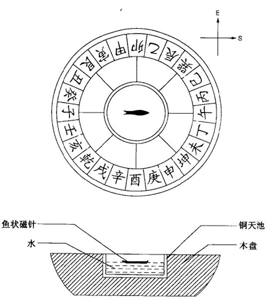 最早的指南针大约出现在 战国时期,古人称它为" 司南".