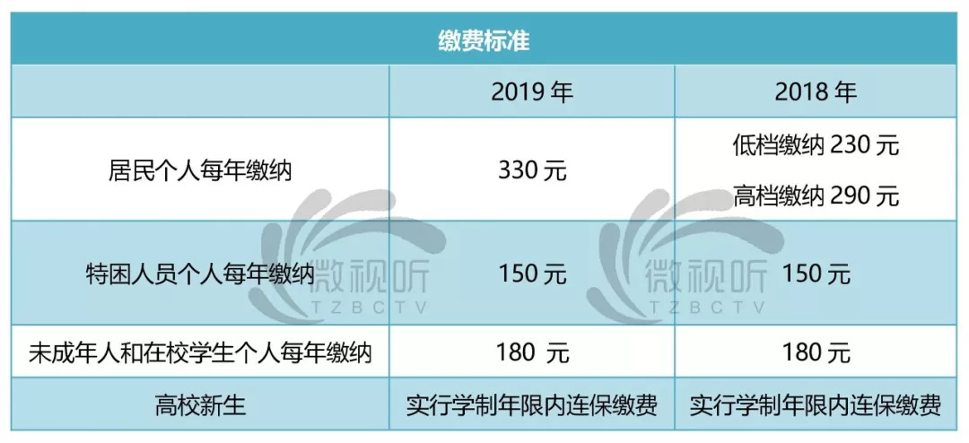 城市常住人口医疗保险_天津市医疗保险参保人员在外地看病怎么报销