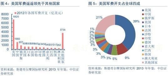 军工gdp_美国军工体系只占GDP 的1(3)