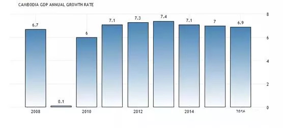 柬埔寨 gdp_错过了20前年的中国,这些国家你还敢错过(2)