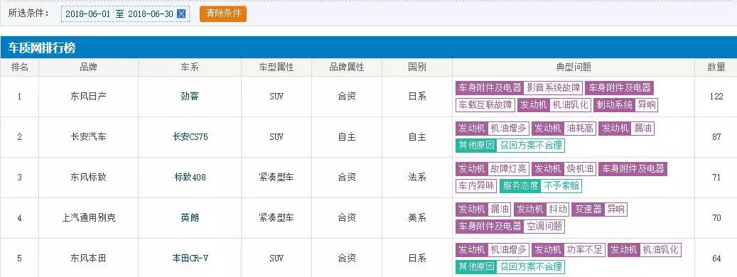 最不能买销量最差的汽车排名第kb体育一名销量竟然是负数！！(图22)