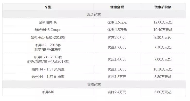 哈弗热销车型将开展让利优惠最高2万