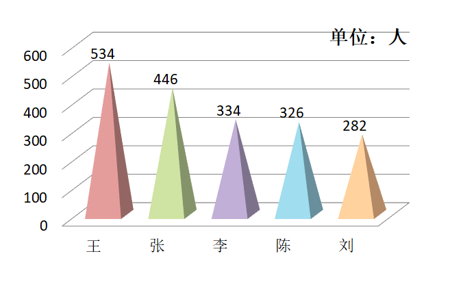 艾姓人口多少_姓云全国人口有多少(3)