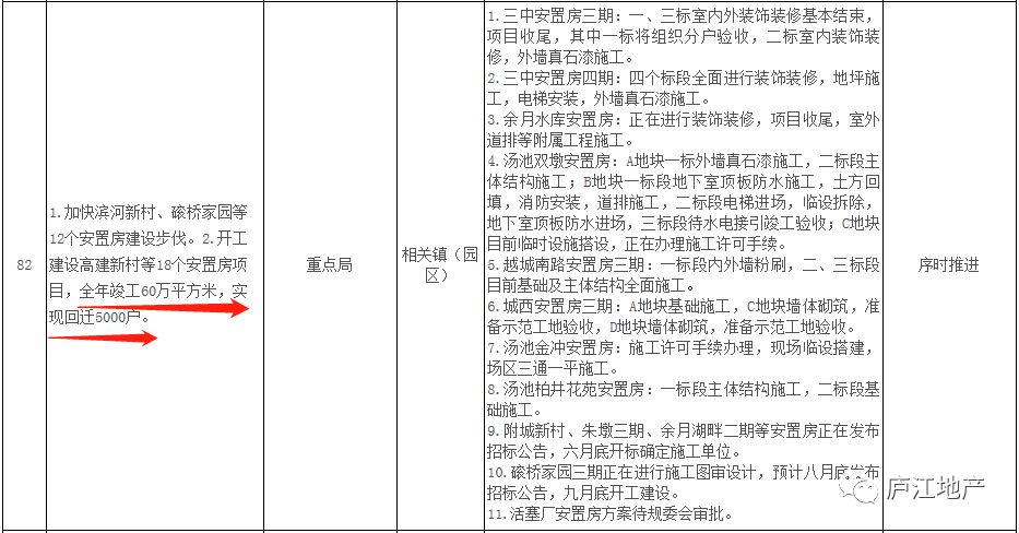 庐江5000套安置房今年交房!8000万改造康居园等5个小区!