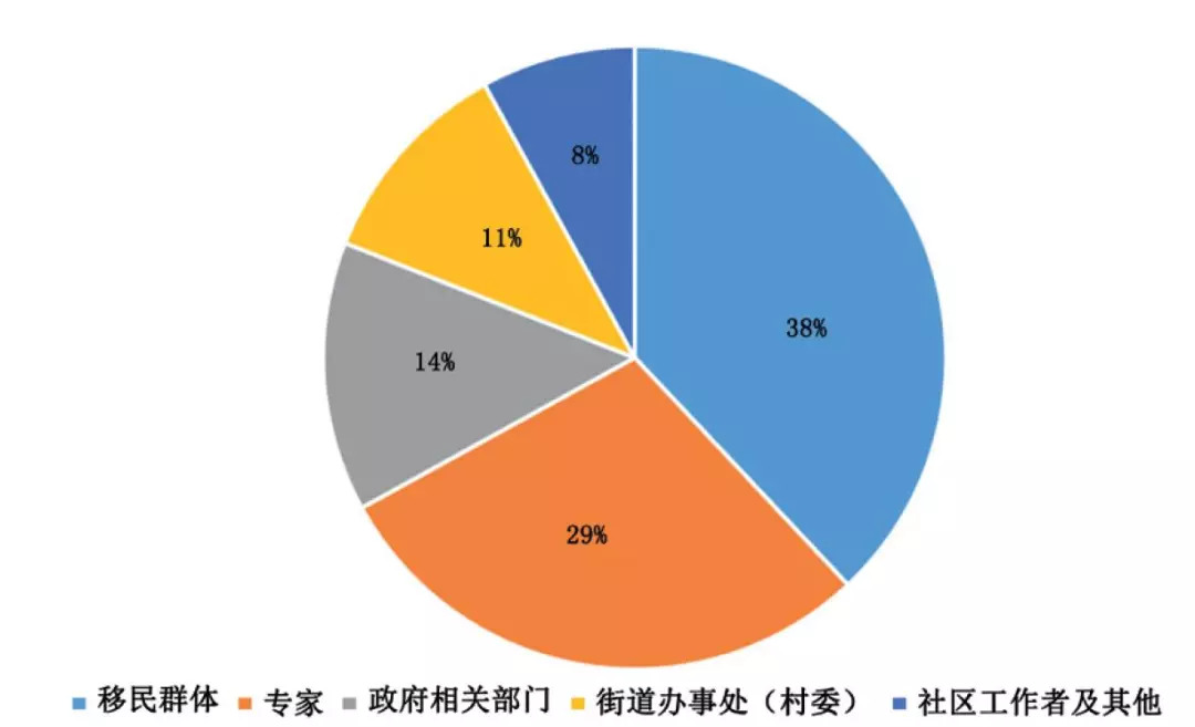 评价主体权重分配图