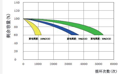 【深度解析】铅酸蓄电池技术解释与系统配置_放电