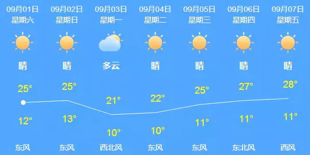 关注天气丨9月1日—9月7日天气预报