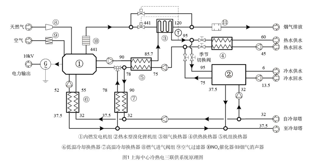 技术案例丨上海中心冷热电三联供系统深化设计探讨