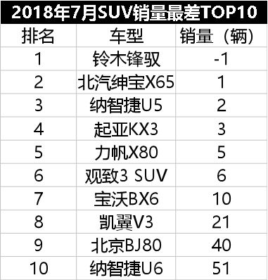 最不能买销量最差的汽车排名第kb体育一名销量竟然是负数！！(图10)