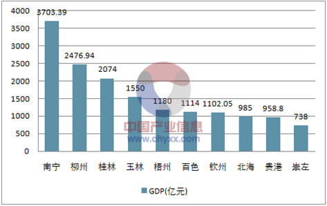 柳州南宁gdp