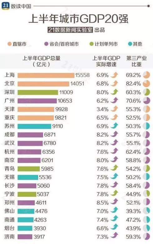 中国gdp最穷的市是哪个市_山西11市哪个市最穷,哪个市最富 全国城市最新GDP排名,太原排......