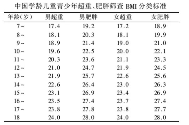 bmi(体质指数)计算公式=  肥胖可以导致一系列代谢相关并