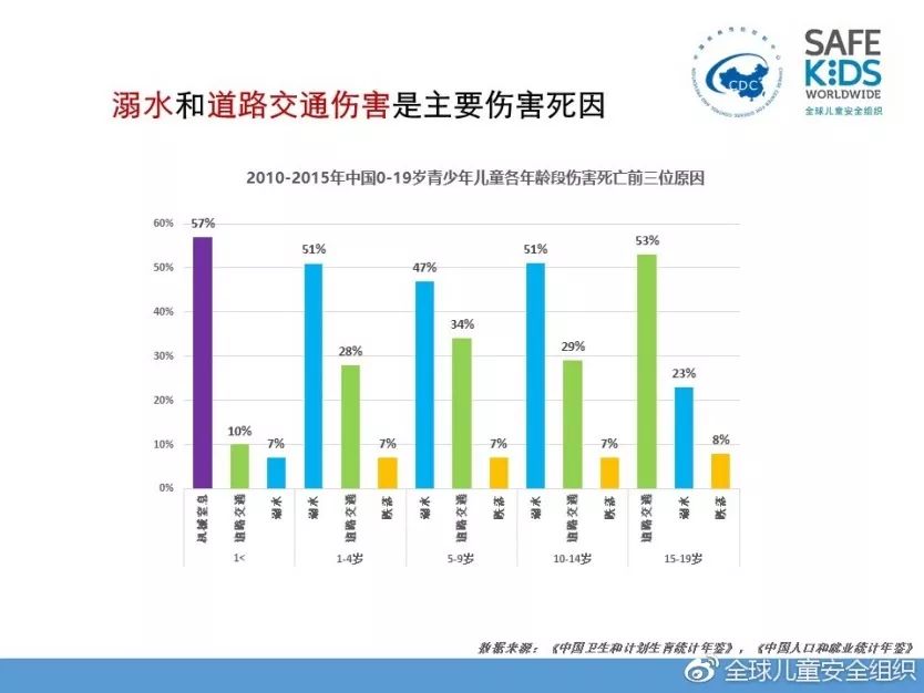 溺水,道路交通伤害和跌倒/坠落是前三位伤害死因.