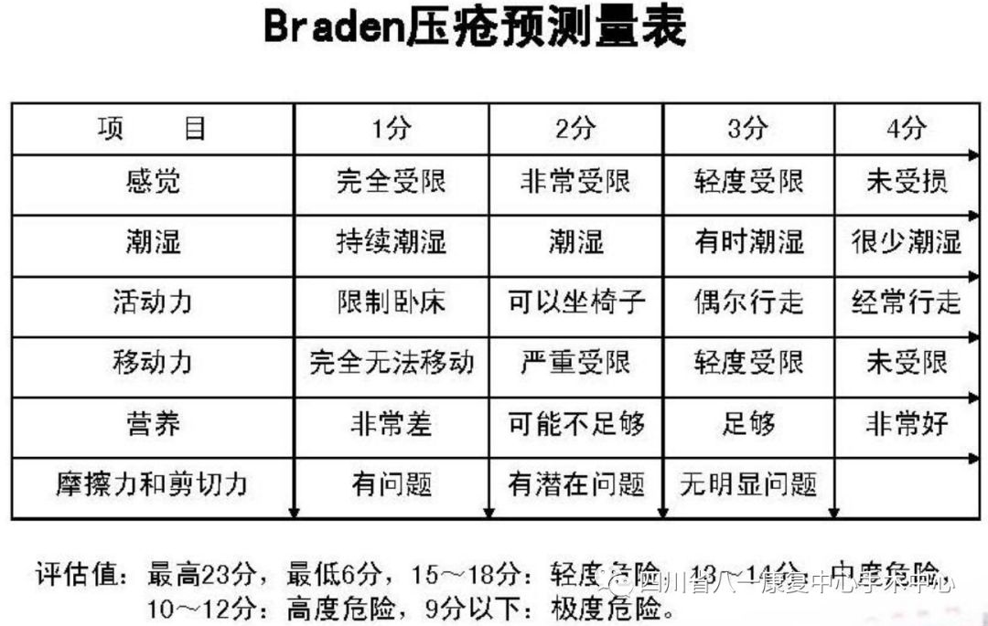 术中压力性损伤的评估:应用和含义 术中烧伤:皮肤接触到热,化学侵蚀