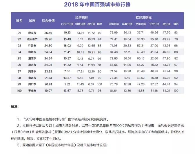 中国百强城市经济总量排名_中国物流百强排名(2)