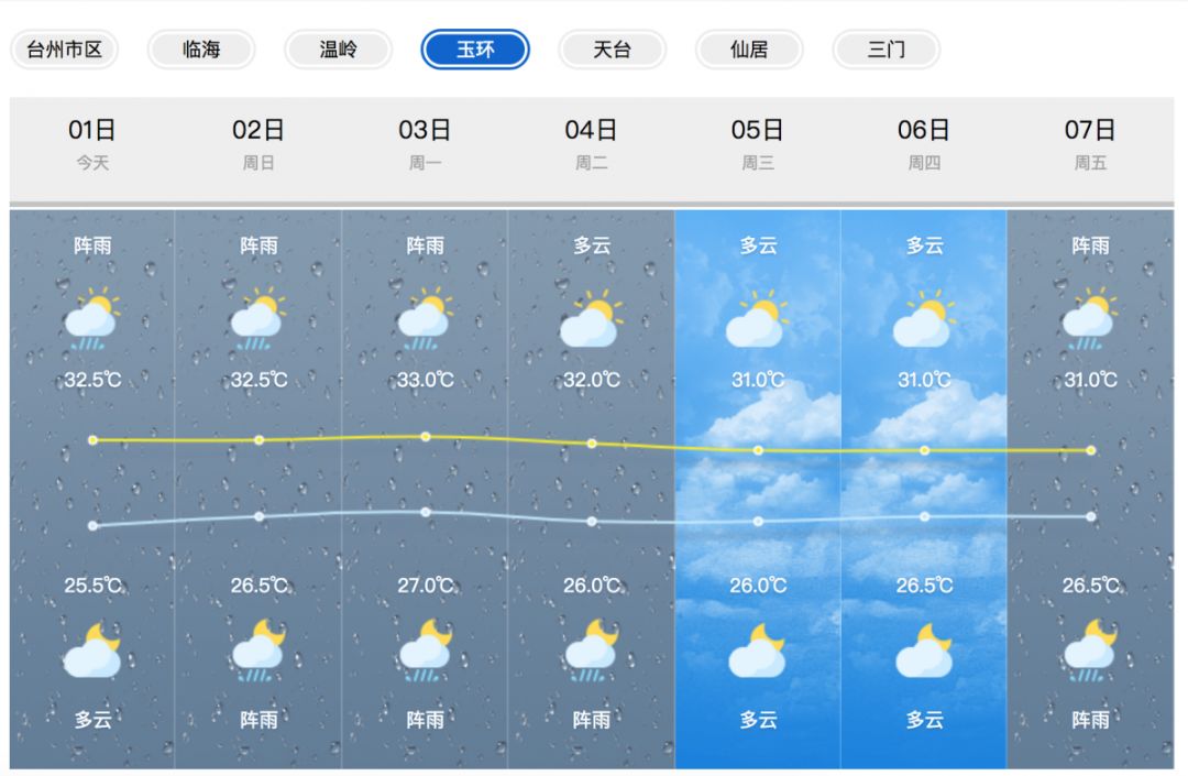 未来七天玉环天气预报