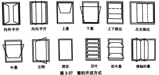 窗按所用材料不同,分为木窗,钢窗,铝合金窗,铝塑窗,塑钢窗等;按开启