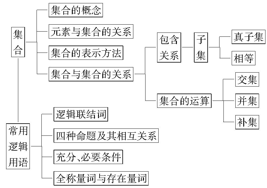 2018高考数学必考点,集合与常用逻辑用语知识点汇总