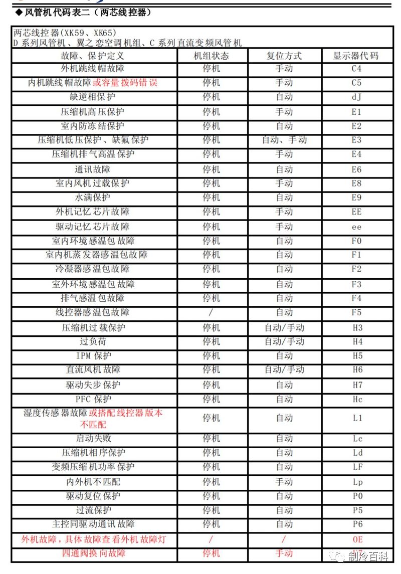 最新最全格力空调故障代码，你要吗？ 保护