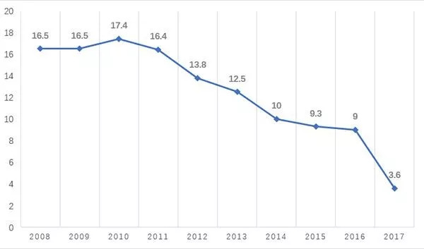 天津人口趋势_天津宝坻人口热力图(2)