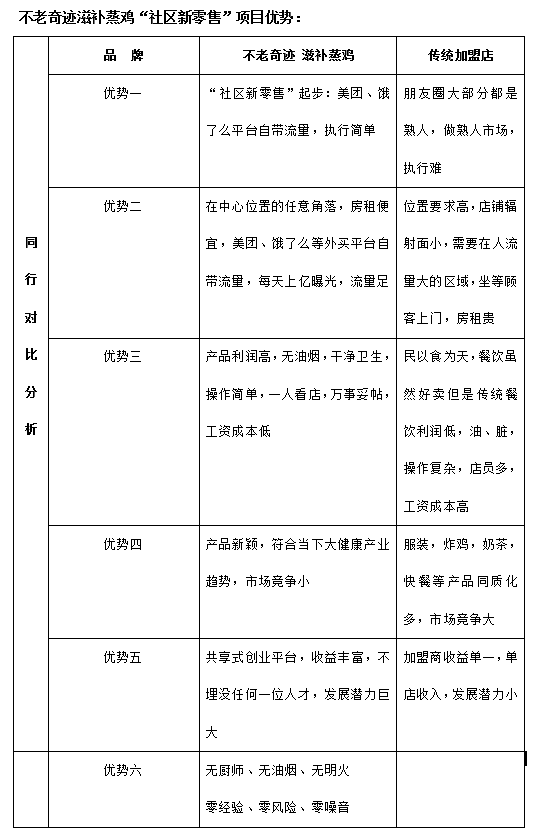 吃健康加盟