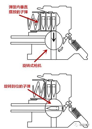 突击枪的原理_左轮手枪推送子弹过程   手枪弹匣供弹原理   枪械的气导原理   手枪击发的原理