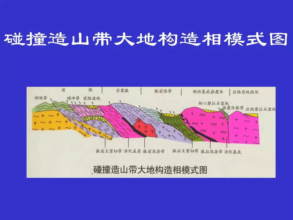 大地构造学:造山带—造山带大地构造相