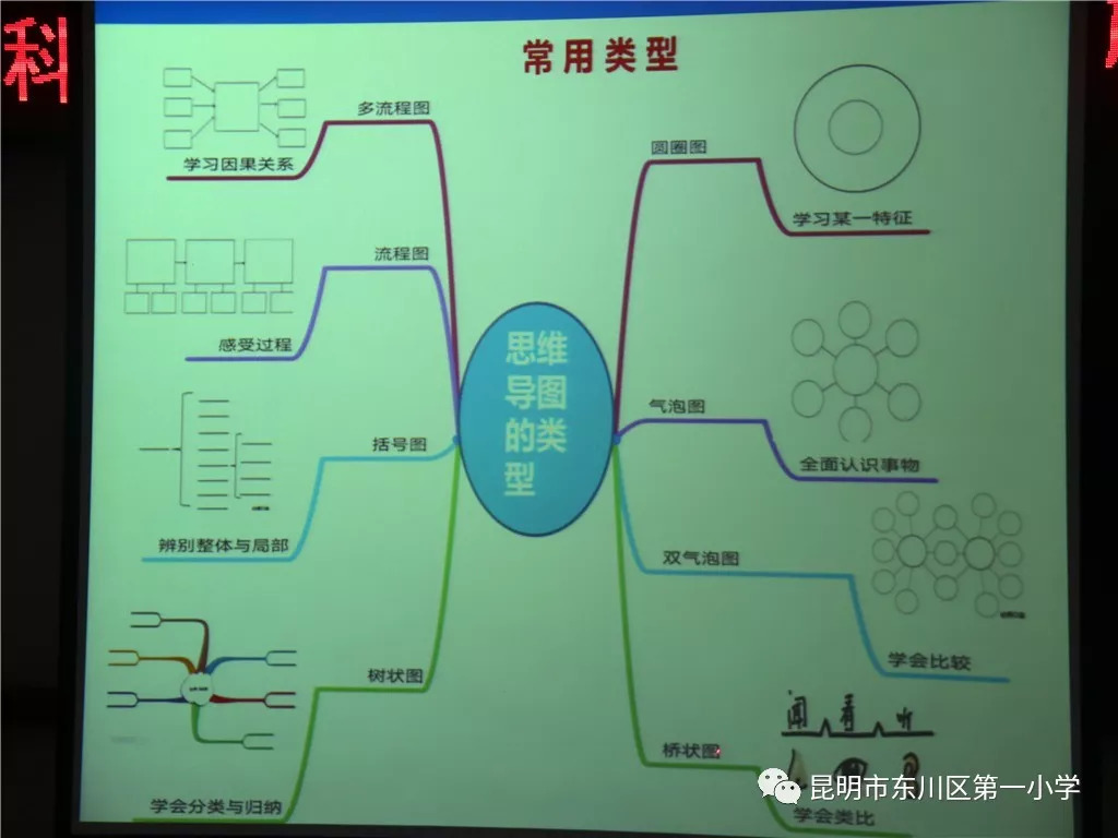 思考力乃万力之源,思维导图就是一种思考策略,思考方法,思考工具.