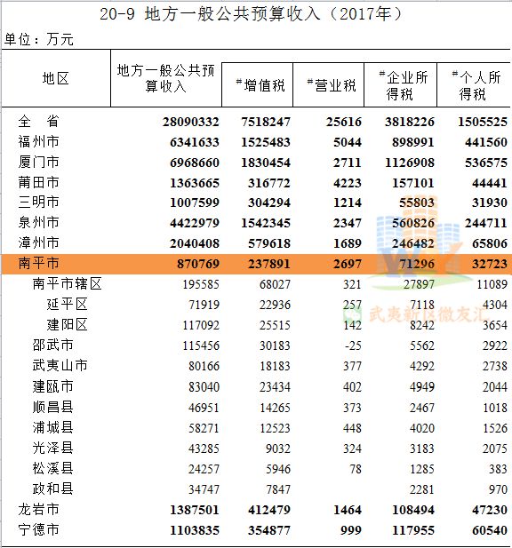 南平城市人口排名_南平城市