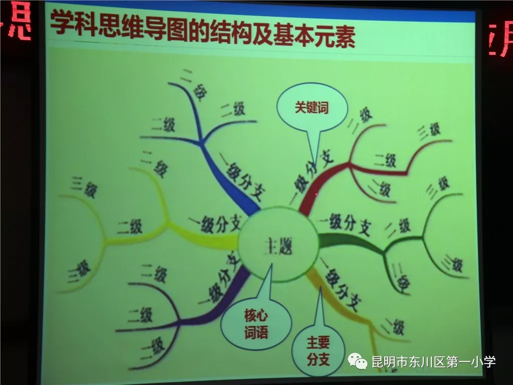 思考力乃万力之源,思维导图就是一种思考策略,思考方法,思考工具.