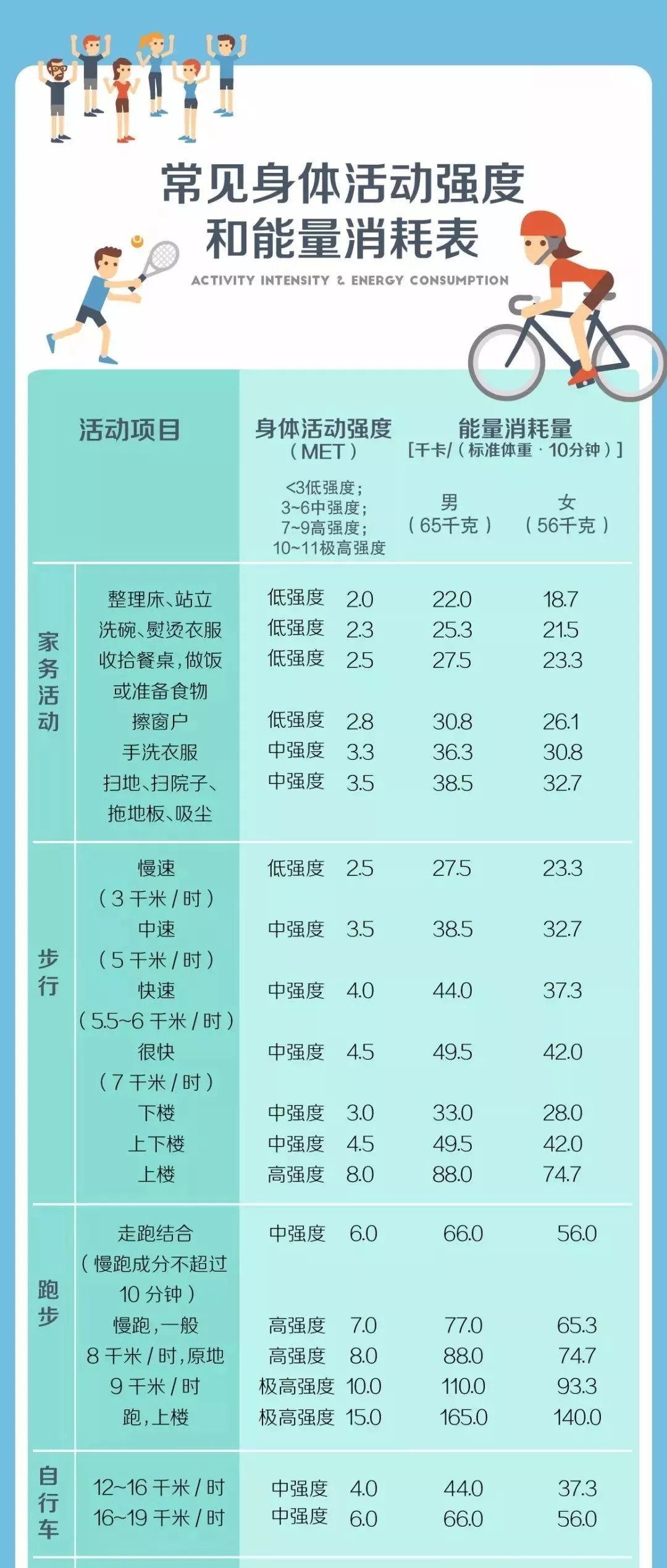 一张「能量消耗表」告诉你，哪种运动最“减肥” 活动