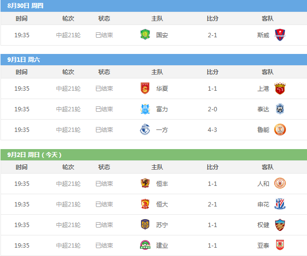 中超第21轮战报 最新积分榜 恒大绝杀申花紧跟榜首 苏宁1比1权健 主场
