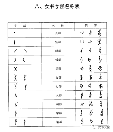 《中国女字字典》,首次以部首来为女书字