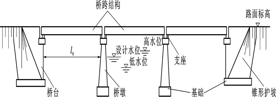 一,识读桥梁工程图  桥梁通常由上部结构(主梁或主拱圈和桥面系)