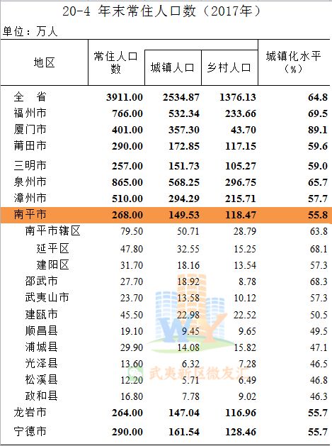 南平市各县市区有多少人口_南平市建阳区规划图