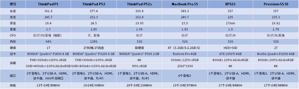 Thinkpad P1 X1 Extreme的性能和价格是否具有竞争力 Precision
