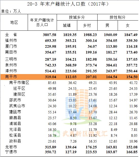 南平城市人口排名_南平城市