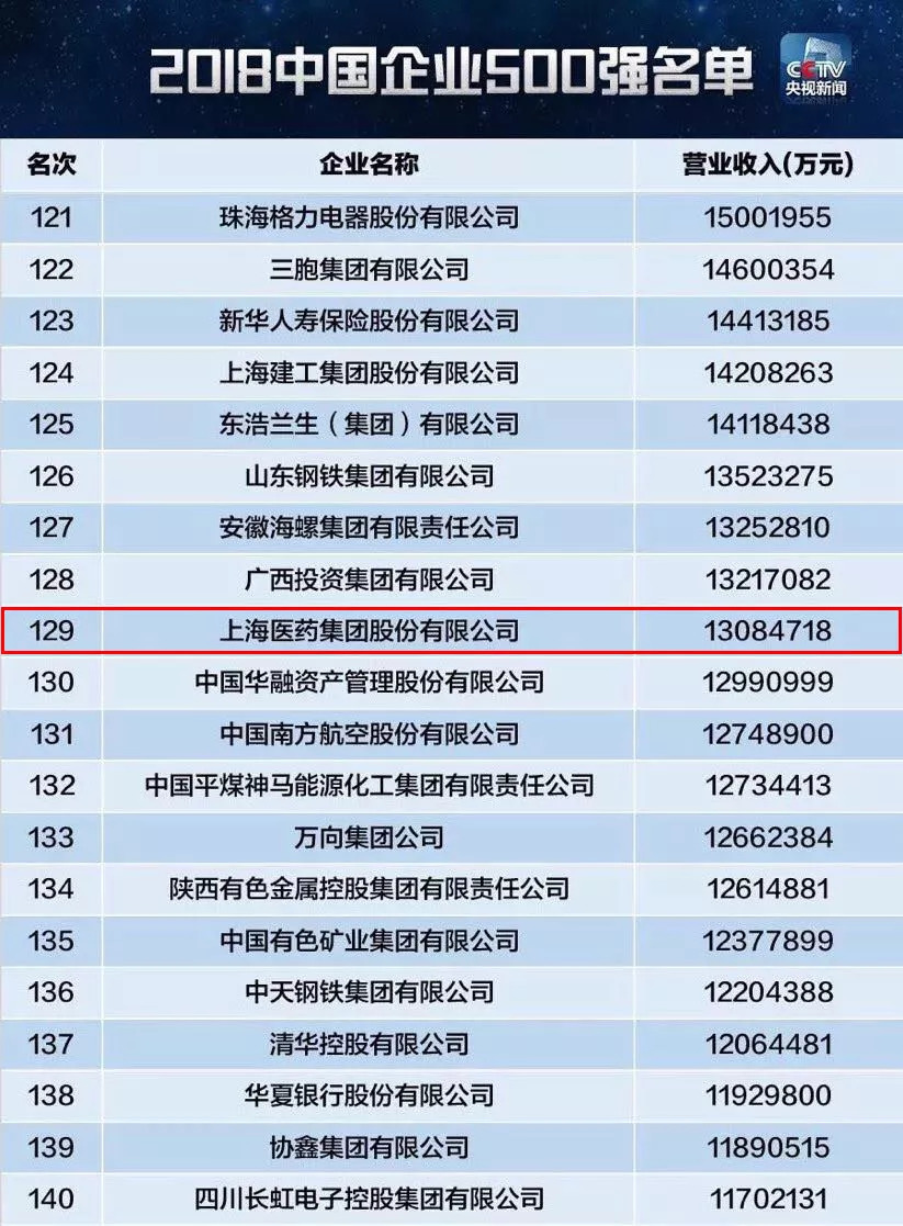 2018中国企业500强榜单发布,上海医药排名又