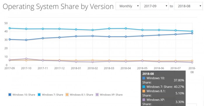 [图]2018年8月数据出炉：Windows 10持续增长 Edge表现不佳