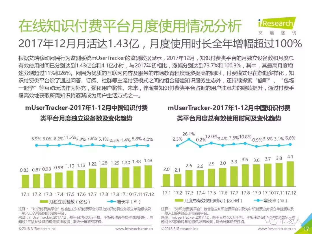 2018年中國在線知識付費市場研究報告（附下載） 科技 第22張