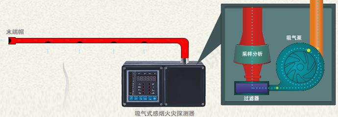 从火灾趋势流程可以看出,吸气式感烟火灾探测器适应于阴燃阶段的早期