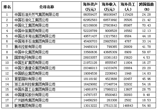 2018中国跨国公司100大及跨国指数发布0,2018全球创新