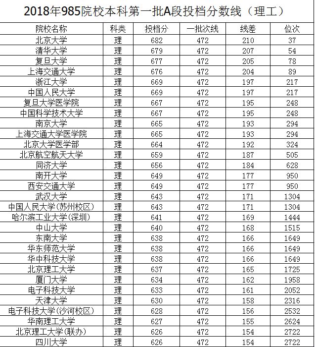 中国108所最好大学的分档 2018年"985"院校黑龙江省投档分数线