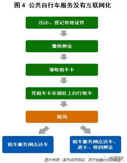 共享經濟之殤 科技 第5張